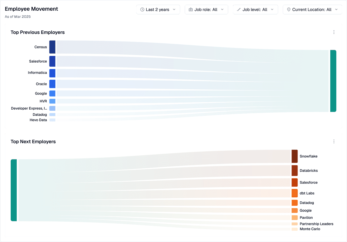 Employee Movement visualization showing Top Previous Employers and Top Next Employers as Sankey-style flow charts with filters for time range, job role, job level, and location
